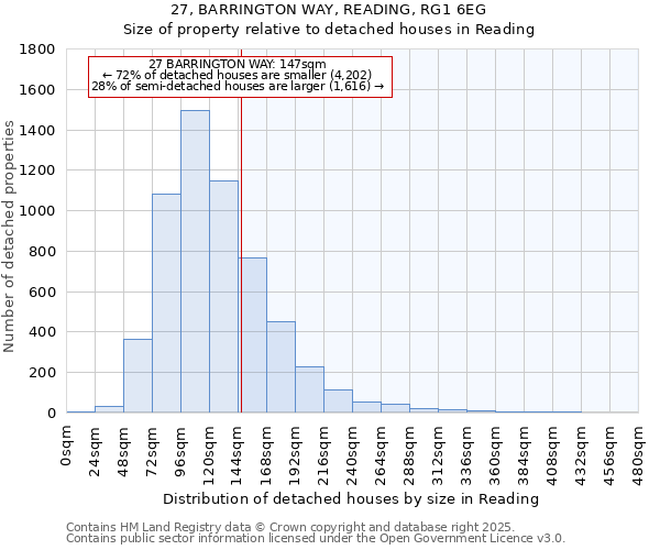 27, BARRINGTON WAY, READING, RG1 6EG: Size of property relative to detached houses houses in Reading