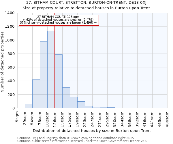 27, BITHAM COURT, STRETTON, BURTON-ON-TRENT, DE13 0XJ: Size of property relative to detached houses houses in Burton upon Trent