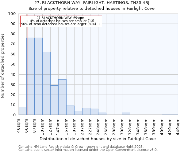 27, BLACKTHORN WAY, FAIRLIGHT, HASTINGS, TN35 4BJ: Size of property relative to detached houses houses in Fairlight Cove