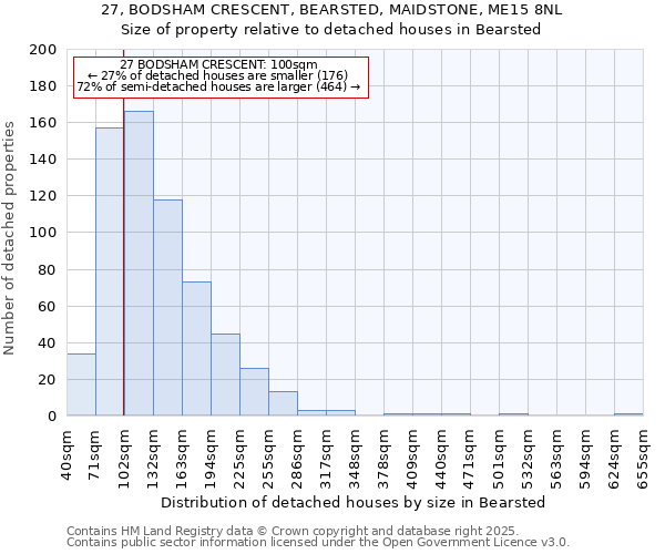 27, BODSHAM CRESCENT, BEARSTED, MAIDSTONE, ME15 8NL: Size of property relative to detached houses houses in Bearsted