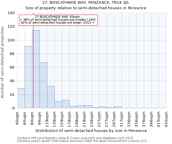 27, BOSCATHNOE WAY, PENZANCE, TR18 3JS: Size of property relative to semi-detached houses houses in Penzance