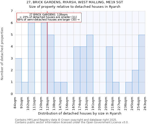 27, BRICK GARDENS, RYARSH, WEST MALLING, ME19 5GT: Size of property relative to detached houses houses in Ryarsh