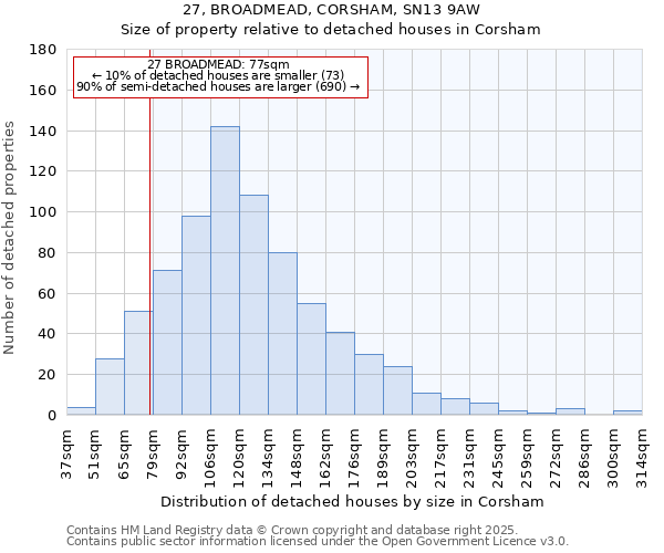 27, BROADMEAD, CORSHAM, SN13 9AW: Size of property relative to detached houses houses in Corsham