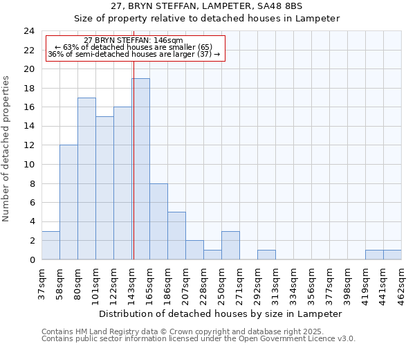 27, BRYN STEFFAN, LAMPETER, SA48 8BS: Size of property relative to detached houses houses in Lampeter