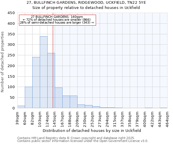 27, BULLFINCH GARDENS, RIDGEWOOD, UCKFIELD, TN22 5YE: Size of property relative to detached houses houses in Uckfield