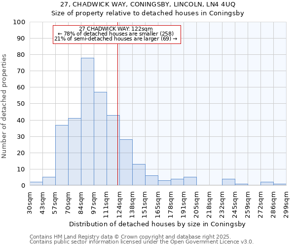 27, CHADWICK WAY, CONINGSBY, LINCOLN, LN4 4UQ: Size of property relative to detached houses houses in Coningsby