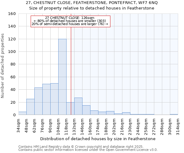 27, CHESTNUT CLOSE, FEATHERSTONE, PONTEFRACT, WF7 6NQ: Size of property relative to detached houses houses in Featherstone