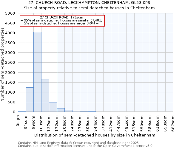 27, CHURCH ROAD, LECKHAMPTON, CHELTENHAM, GL53 0PS: Size of property relative to semi-detached houses houses in Cheltenham