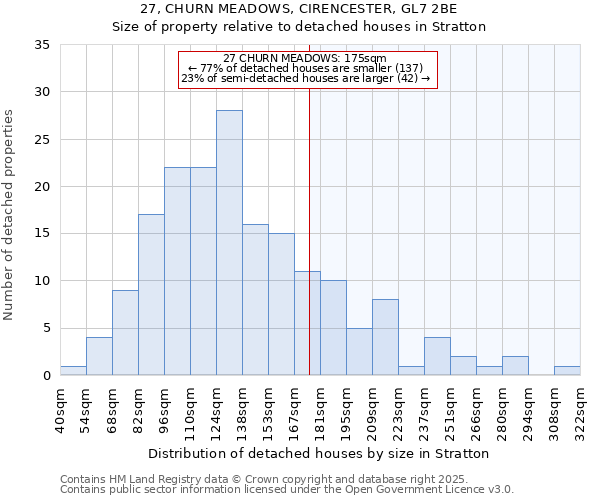27, CHURN MEADOWS, CIRENCESTER, GL7 2BE: Size of property relative to detached houses houses in Stratton