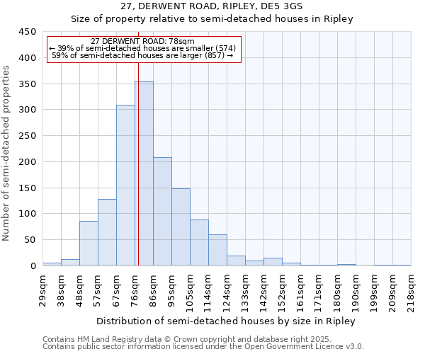 27, DERWENT ROAD, RIPLEY, DE5 3GS: Size of property relative to semi-detached houses houses in Ripley