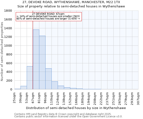 27, DEVOKE ROAD, WYTHENSHAWE, MANCHESTER, M22 1TX: Size of property relative to semi-detached houses houses in Wythenshawe