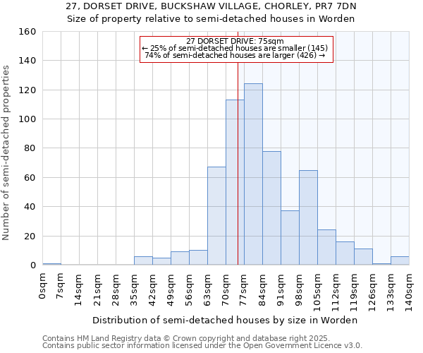 27, DORSET DRIVE, BUCKSHAW VILLAGE, CHORLEY, PR7 7DN: Size of property relative to semi-detached houses houses in Worden