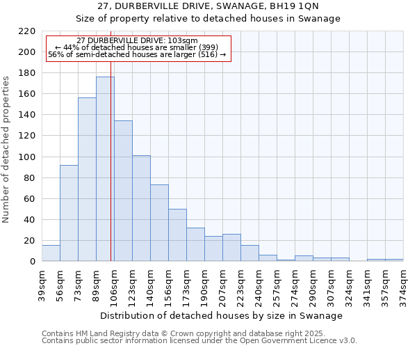 27, DURBERVILLE DRIVE, SWANAGE, BH19 1QN: Size of property relative to detached houses houses in Swanage