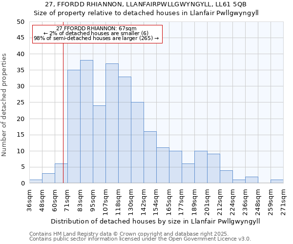 27, FFORDD RHIANNON, LLANFAIRPWLLGWYNGYLL, LL61 5QB: Size of property relative to detached houses houses in Llanfair Pwllgwyngyll