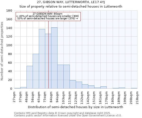 27, GIBSON WAY, LUTTERWORTH, LE17 4YJ: Size of property relative to semi-detached houses houses in Lutterworth