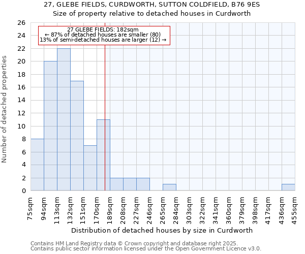 27, GLEBE FIELDS, CURDWORTH, SUTTON COLDFIELD, B76 9ES: Size of property relative to detached houses houses in Curdworth