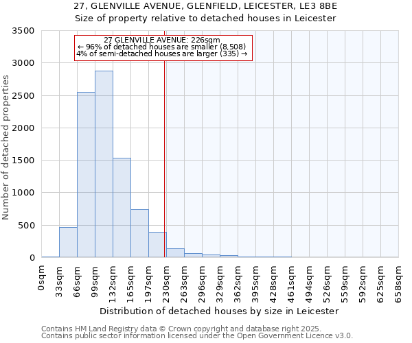 27, GLENVILLE AVENUE, GLENFIELD, LEICESTER, LE3 8BE: Size of property relative to detached houses houses in Leicester