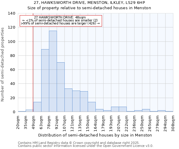 27, HAWKSWORTH DRIVE, MENSTON, ILKLEY, LS29 6HP: Size of property relative to semi-detached houses houses in Menston