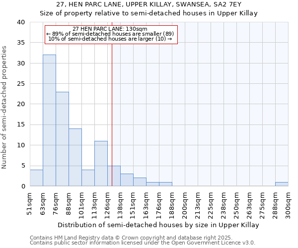 27, HEN PARC LANE, UPPER KILLAY, SWANSEA, SA2 7EY: Size of property relative to semi-detached houses houses in Upper Killay