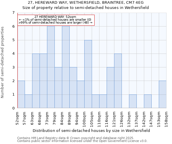 27, HEREWARD WAY, WETHERSFIELD, BRAINTREE, CM7 4EG: Size of property relative to semi-detached houses houses in Wethersfield