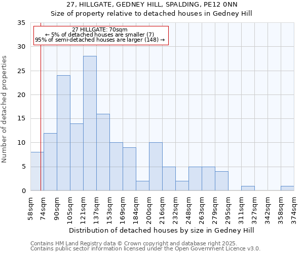 27, HILLGATE, GEDNEY HILL, SPALDING, PE12 0NN: Size of property relative to detached houses houses in Gedney Hill