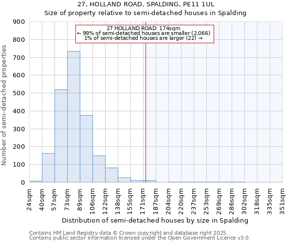 27, HOLLAND ROAD, SPALDING, PE11 1UL: Size of property relative to semi-detached houses houses in Spalding