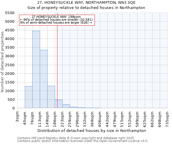 27, HONEYSUCKLE WAY, NORTHAMPTON, NN3 3QE: Size of property relative to detached houses houses in Northampton