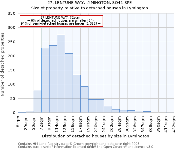 27, LENTUNE WAY, LYMINGTON, SO41 3PE: Size of property relative to detached houses houses in Lymington
