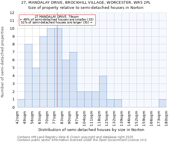 27, MANDALAY DRIVE, BROCKHILL VILLAGE, WORCESTER, WR5 2PL: Size of property relative to semi-detached houses houses in Norton