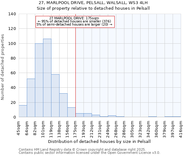 27, MARLPOOL DRIVE, PELSALL, WALSALL, WS3 4LH: Size of property relative to detached houses houses in Pelsall