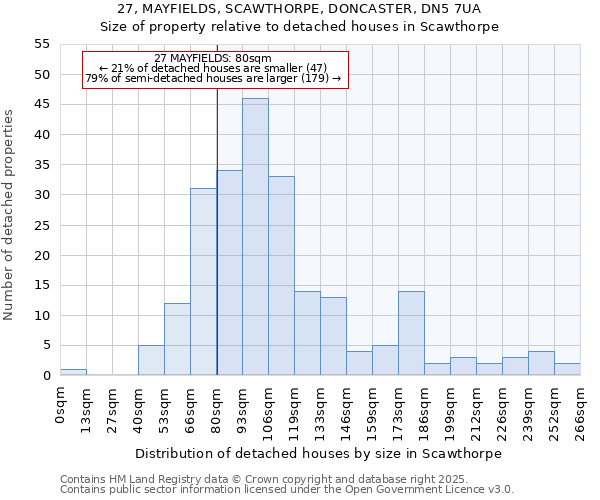 27, MAYFIELDS, SCAWTHORPE, DONCASTER, DN5 7UA: Size of property relative to detached houses houses in Scawthorpe