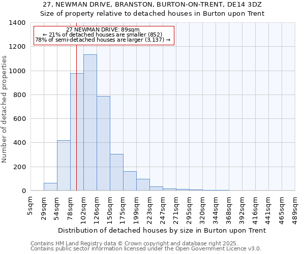 27, NEWMAN DRIVE, BRANSTON, BURTON-ON-TRENT, DE14 3DZ: Size of property relative to detached houses houses in Burton upon Trent