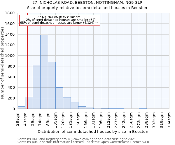 27, NICHOLAS ROAD, BEESTON, NOTTINGHAM, NG9 3LP: Size of property relative to semi-detached houses houses in Beeston