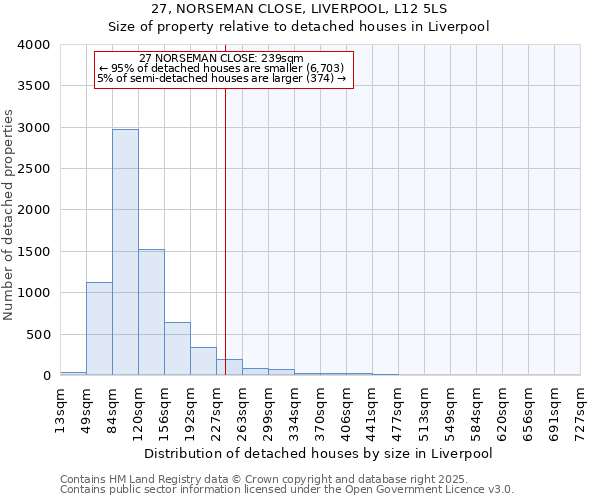 27, NORSEMAN CLOSE, LIVERPOOL, L12 5LS: Size of property relative to detached houses houses in Liverpool