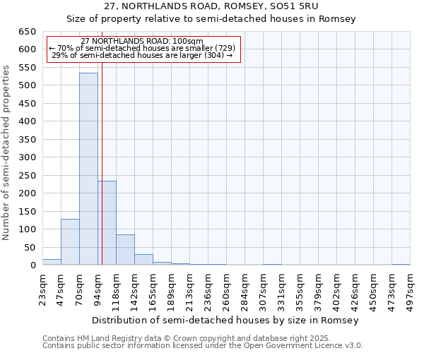 27, NORTHLANDS ROAD, ROMSEY, SO51 5RU: Size of property relative to semi-detached houses houses in Romsey