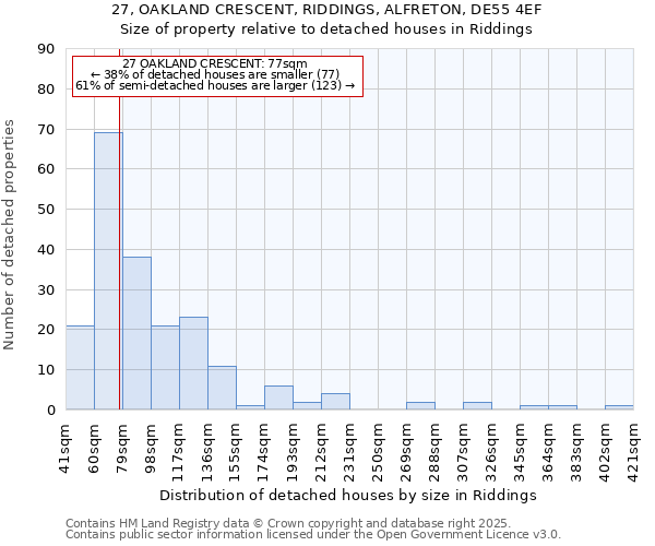 27, OAKLAND CRESCENT, RIDDINGS, ALFRETON, DE55 4EF: Size of property relative to detached houses houses in Riddings