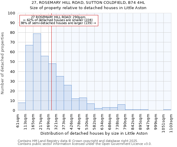 27, ROSEMARY HILL ROAD, SUTTON COLDFIELD, B74 4HL: Size of property relative to detached houses houses in Little Aston