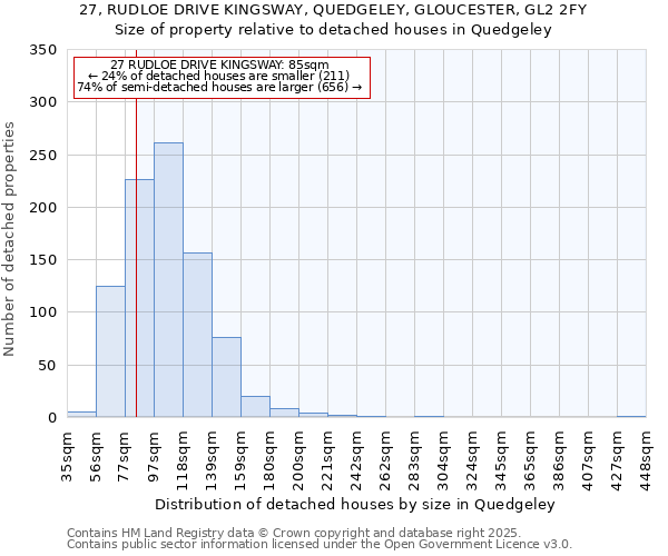 27, RUDLOE DRIVE KINGSWAY, QUEDGELEY, GLOUCESTER, GL2 2FY: Size of property relative to detached houses houses in Quedgeley