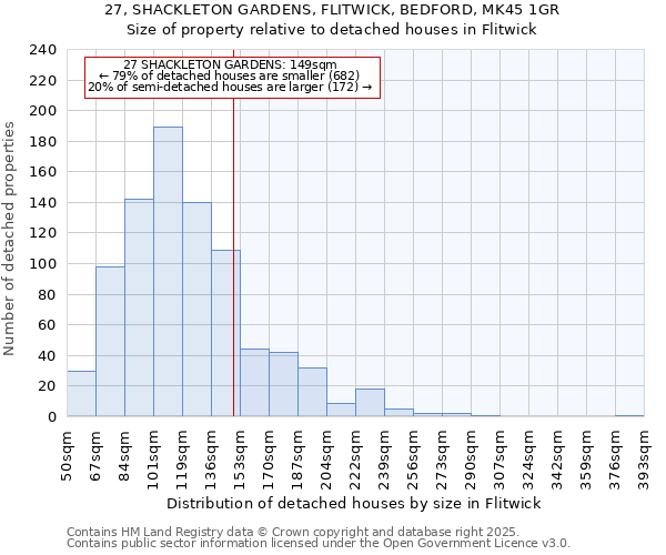 27, SHACKLETON GARDENS, FLITWICK, BEDFORD, MK45 1GR: Size of property relative to detached houses houses in Flitwick