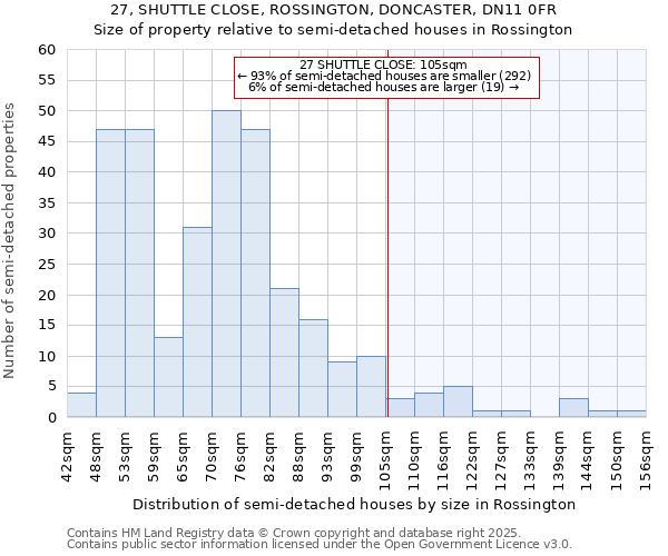 27, SHUTTLE CLOSE, ROSSINGTON, DONCASTER, DN11 0FR: Size of property relative to semi-detached houses houses in Rossington