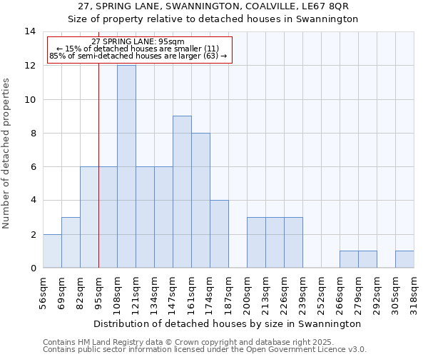 27, SPRING LANE, SWANNINGTON, COALVILLE, LE67 8QR: Size of property relative to detached houses houses in Swannington
