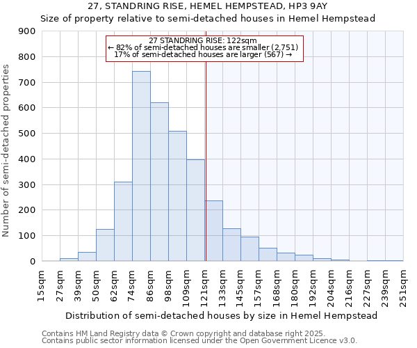 27, STANDRING RISE, HEMEL HEMPSTEAD, HP3 9AY: Size of property relative to semi-detached houses houses in Hemel Hempstead
