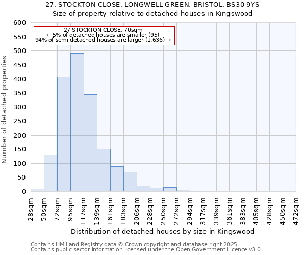 27, STOCKTON CLOSE, LONGWELL GREEN, BRISTOL, BS30 9YS: Size of property relative to detached houses houses in Kingswood