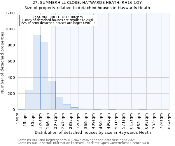 27, SUMMERHILL CLOSE, HAYWARDS HEATH, RH16 1QY: Size of property relative to detached houses houses in Haywards Heath