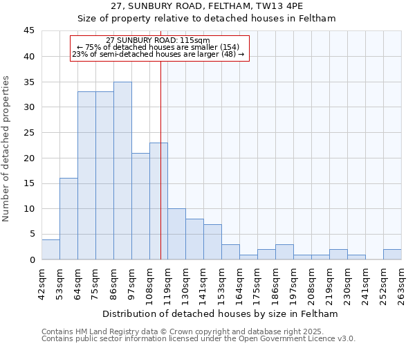 27, SUNBURY ROAD, FELTHAM, TW13 4PE: Size of property relative to detached houses houses in Feltham