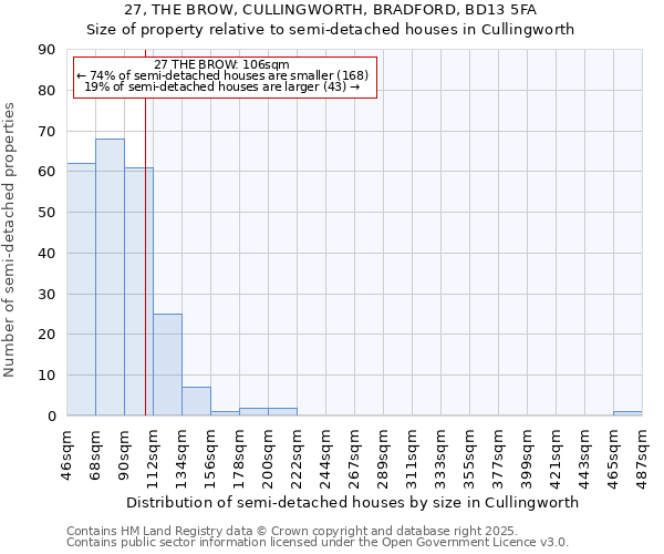 27, THE BROW, CULLINGWORTH, BRADFORD, BD13 5FA: Size of property relative to semi-detached houses houses in Cullingworth