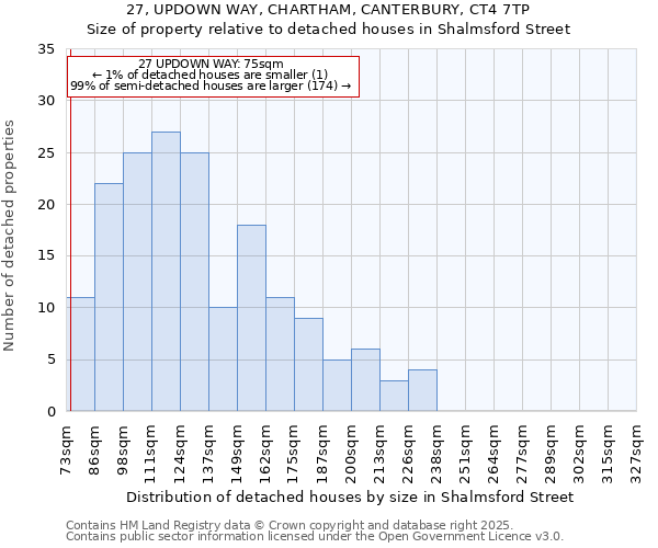27, UPDOWN WAY, CHARTHAM, CANTERBURY, CT4 7TP: Size of property relative to detached houses houses in Shalmsford Street