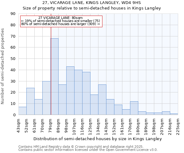 27, VICARAGE LANE, KINGS LANGLEY, WD4 9HS: Size of property relative to semi-detached houses houses in Kings Langley