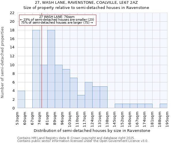 27, WASH LANE, RAVENSTONE, COALVILLE, LE67 2AZ: Size of property relative to semi-detached houses houses in Ravenstone