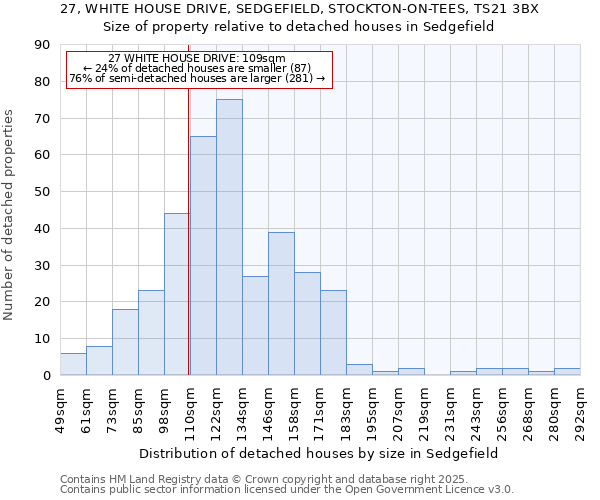 27, WHITE HOUSE DRIVE, SEDGEFIELD, STOCKTON-ON-TEES, TS21 3BX: Size of property relative to detached houses houses in Sedgefield